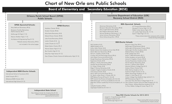 chart of new orleans public schools